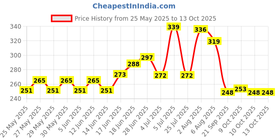 flipkart.com radhe flutes C Natural Middle Octave RIGHT Hand (19 Inches) PVC Flute radhe flutes Price History Graph from 25 May 2025 to 12 Oct 2025
