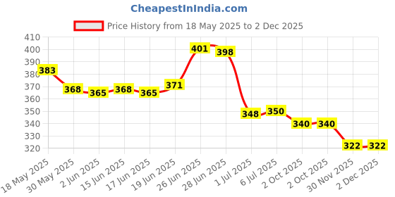 flipkart.com radhe flutes C Natural Right Hand With Velvet Cover PVC Black & Dark Green PVC Flute radhe flutes Price History Graph from 18 May 2025 to 30 Nov 2025