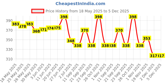 flipkart.com radhe flutes C Natural Right Hand With Velvet Cover PVC Dark Blue & Red PVC Flute radhe flutes Price History Graph from 18 May 2025 to 5 Dec 2025