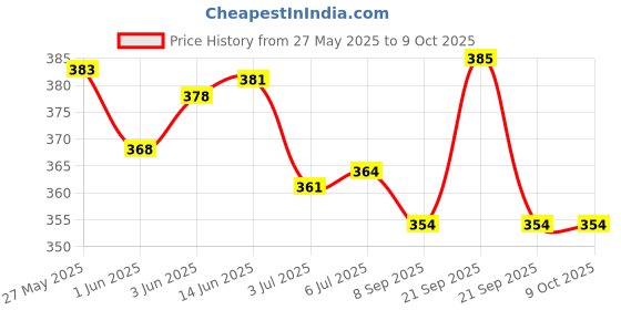 flipkart.com radhe flutes C Sharp Bansuri Middle Octave Right Handed Black & Dark Green With Velvet Cover PVC Flute radhe flutes Price History Graph from 27 May 2025 to 8 Oct 2025