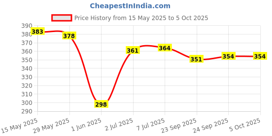 flipkart.com radhe flutes C Sharp Bansuri Middle Octave Right Handed Black & Yellow With Velvet Cover PVC Flute radhe flutes Price History Graph from 15 May 2025 to 5 Oct 2025