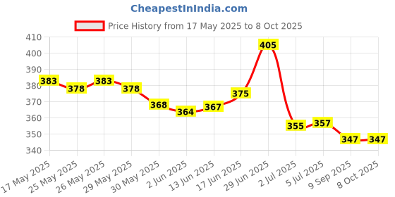 flipkart.com radhe flutes C Sharp Bansuri Middle Octave Right Handed Blue & Green With Velvet Cover PVC Flute radhe flutes Price History Graph from 17 May 2025 to 8 Oct 2025