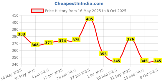 flipkart.com radhe flutes C Sharp Bansuri Middle Octave Right Handed Dark Blue & Orange With Velvet Cover PVC Flute radhe flutes Price History Graph from 16 May 2025 to 8 Oct 2025