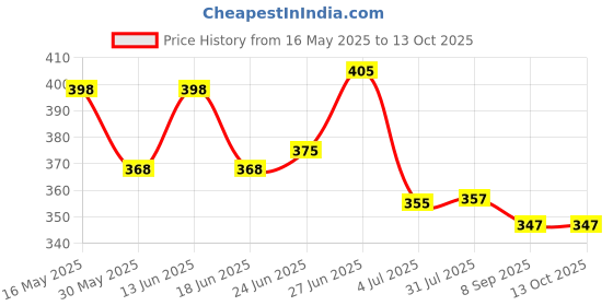 flipkart.com radhe flutes C Sharp Bansuri Middle Octave Right Handed Dark Blue & Red With Velvet Cover PVC Flute radhe flutes Price History Graph from 16 May 2025 to 12 Oct 2025