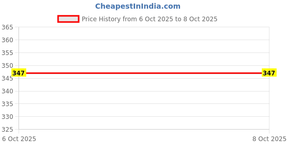 flipkart.com radhe flutes C Sharp Bansuri Middle Octave Right Handed Dark Green & Orange With Velvet Cover PVC Flute radhe flutes Price History Graph from 28 May 2025 to 6 Oct 2025