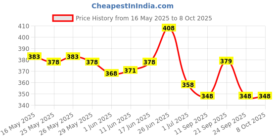 flipkart.com radhe flutes C Sharp Bansuri Middle Octave Right Handed Maroon & Dark Green With Velvet Cover PVC Flute radhe flutes Price History Graph from 16 May 2025 to 7 Oct 2025