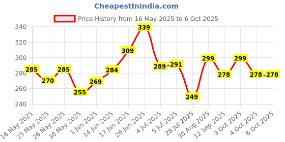flipkart.com radhe flutes C Sharp Middle Octave Right HandWith PVC Flute radhe flutes Price History Graph from 16 May 2025 to 5 Oct 2025