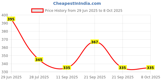flipkart.com radhe flutes C Sharp Right Hand With Velvet Cover PVC Flute radhe flutes Price History Graph from 29 Jun 2025 to 8 Oct 2025