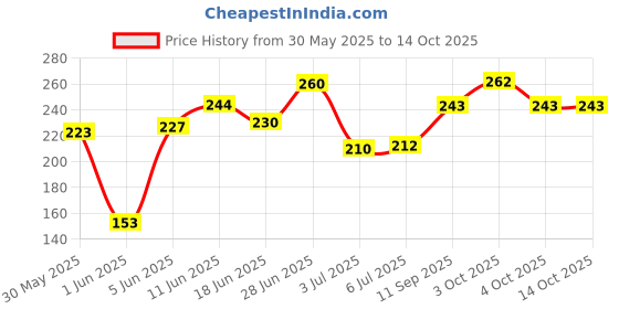 flipkart.com radhe flutes D Natural Brass Flute Soprano Vertical Blow Scale Brass Flute radhe flutes Price History Graph from 30 May 2025 to 14 Oct 2025