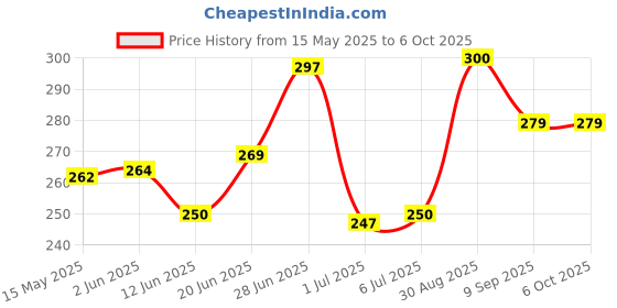 flipkart.com radhe flutes D Sharp Bansuri Middle Octave Left Handed PVC Flute radhe flutes Price History Graph from 15 May 2025 to 6 Oct 2025