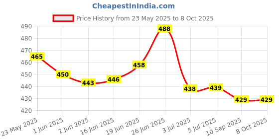 flipkart.com radhe flutes D Sharp Middle Octave Left Hand With Velvet Cover PVC Flute radhe flutes Price History Graph from 23 May 2025 to 8 Oct 2025