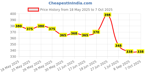 flipkart.com radhe flutes D Sharp Middle Octave Right Hand With Velvet Cover PVC Flute radhe flutes Price History Graph from 18 May 2025 to 6 Oct 2025
