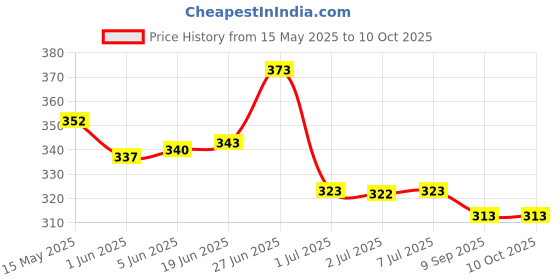 flipkart.com radhe flutes F Natural Middle Octave LEFT Hand PVC Flute radhe flutes Price History Graph from 15 May 2025 to 10 Oct 2025