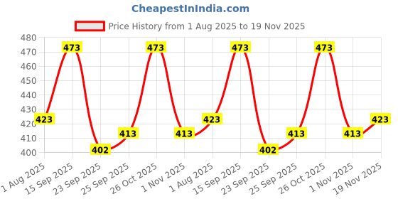 flipkart.com radhe flutes F Natural Middle Octave Left Hand With Velvet Cover PVC Flute radhe flutes Price History Graph from 1 Aug 2025 to 19 Nov 2025