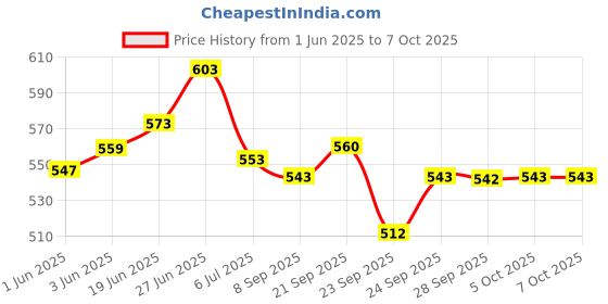 flipkart.com radhe flutes F Sharp Base Octave LEFT Hand PVC Flute radhe flutes Price History Graph from 1 Jun 2025 to 6 Oct 2025