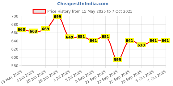 flipkart.com radhe flutes F Sharp Base Octave LEFT Hand With VELVET COVER PVC Flute radhe flutes Price History Graph from 15 May 2025 to 7 Oct 2025