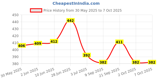 flipkart.com radhe flutes F Sharp Middle Octave Left HandWith Velvet Cover PVC Flute radhe flutes Price History Graph from 30 May 2025 to 6 Oct 2025