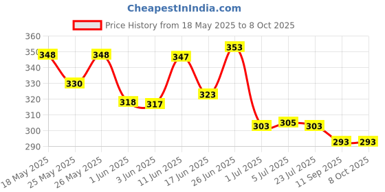 flipkart.com radhe flutes F Sharp Middle Octave Right Hand PVC Flute radhe flutes Price History Graph from 18 May 2025 to 7 Oct 2025