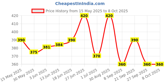 flipkart.com radhe flutes G Natural Bansuri Base Octave LEFT Handed… PVC Flute radhe flutes Price History Graph from 15 May 2025 to 7 Oct 2025