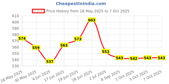 flipkart.com radhe flutes G Sharp Base Octave Right Hand With Velvet Cover PVC Flute radhe flutes Price History Graph from 18 May 2025 to 7 Oct 2025