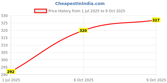flipkart.com radhe flutes G Sharp Higher Octave RIGHT Hand PVC Flute radhe flutes Price History Graph from 1 Jul 2025 to 9 Oct 2025