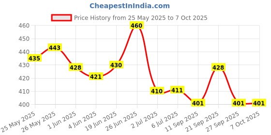 flipkart.com radhe flutes G Sharp Higher Octave RIGHT Hand With VELVET COVER PVC Flute radhe flutes Price History Graph from 25 May 2025 to 7 Oct 2025