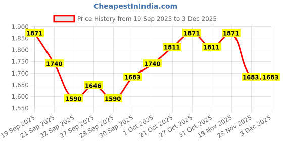 flipkart.com radhe flutes Plastic Flute radhe flutes Price History Graph from 19 Sep 2025 to 2 Dec 2025