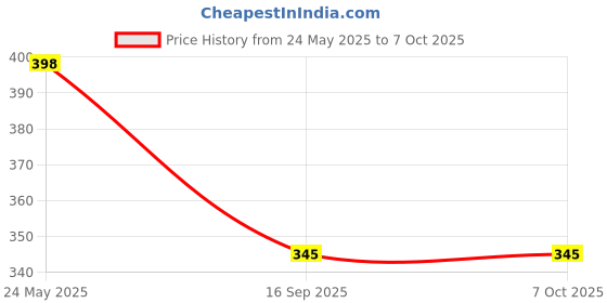 flipkart.com radhe flutes PVC Bansuri, Left Hand A Sharp, Velvet Cover, Without Lip-plate, Highre Octave PVC Flute radhe flutes Price History Graph from 24 May 2025 to 7 Oct 2025