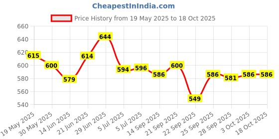 flipkart.com radhe flutes PVC Fiber A Natural Bansuri Base Octave LEFT Handed With VELVET COVER PVC Flute radhe flutes Price History Graph from 19 May 2025 to 18 Oct 2025