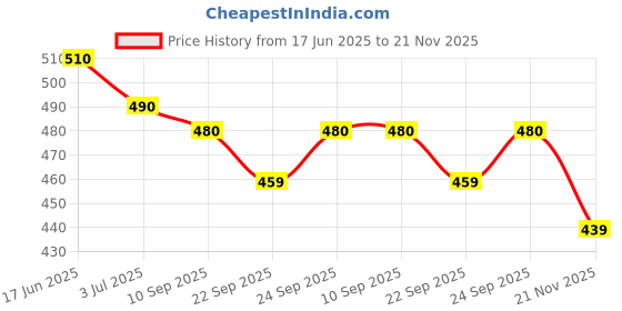 flipkart.com radhe flutes PVC Fiber A Natural Bansuri Base Octave Right Handed PVC Flute radhe flutes Price History Graph from 17 Jun 2025 to 21 Nov 2025