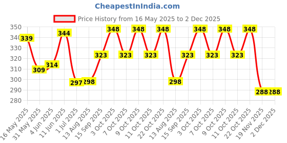 flipkart.com radhe flutes PVC Fiber C Natural Bansuri Higher Octave RIGHT PVC Flute radhe flutes Price History Graph from 16 May 2025 to 1 Dec 2025