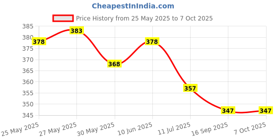 flipkart.com radhe flutes PVC Fiber C Sharp Bansuri Middle Octave Left Handed With Velvet Cover PVC Flute radhe flutes Price History Graph from 25 May 2025 to 7 Oct 2025