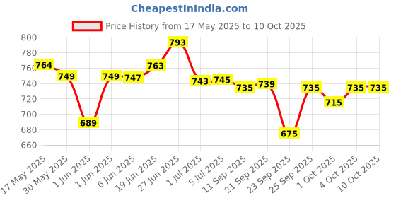 flipkart.com radhe flutes PVC Fiber D Sharp Bansuri Double Base Octave Left Handed 31 inches PVC Flute radhe flutes Price History Graph from 17 May 2025 to 9 Oct 2025