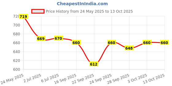 flipkart.com radhe flutes PVC Fiber E Natural Bansuri Double Base Octave Right Handed With Lip-Plate PVC Flute radhe flutes Price History Graph from 24 May 2025 to 13 Oct 2025