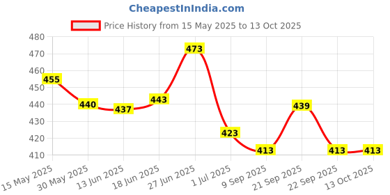 flipkart.com radhe flutes PVC Fiber F Natural Bansuri Base Octave Right Handed Flute PVC Flute radhe flutes Price History Graph from 15 May 2025 to 12 Oct 2025