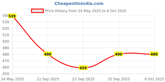 flipkart.com radhe flutes PVC Fiber G Sharp Bansuri Base Octave Right Handed PVC Flute radhe flutes Price History Graph from 24 May 2025 to 6 Oct 2025