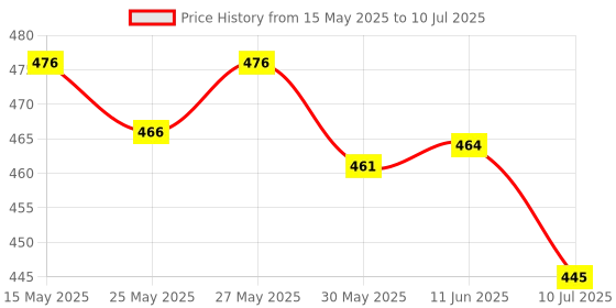 flipkart.com Radhe Flutes PVC Fiber G Sharp Bansuri Base Octave Right Handed PVC Flute radhe flutes Price History Graph from 15 May 2025 to 10 Jul 2025