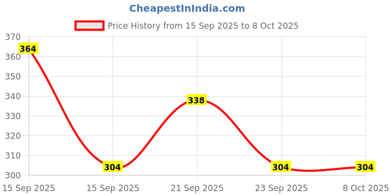 flipkart.com Radhe Flutes PVC Fiber G Sharp Bansuri Higher Octave Without Lip-Plate PVC Flute radhe flutes Price History Graph from 15 Sep 2025 to 8 Oct 2025