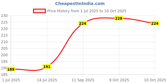 flipkart.com radhe flutes PVC Flute radhe flutes Price History Graph from 1 Jul 2025 to 9 Oct 2025
