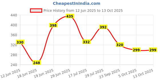 flipkart.com radhe hub 1616 Wood Portable Laptop Table radhe hub Price History Graph from 12 Jun 2025 to 12 Oct 2025
