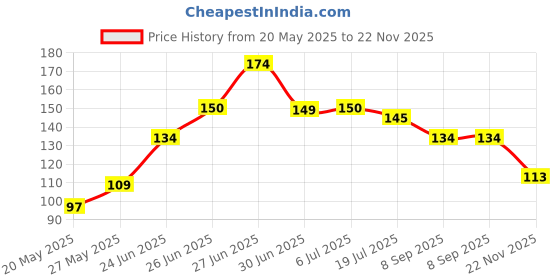 flipkart.com radhe hub Air Solid Chair Pad Pack of 1 radhe hub Price History Graph from 20 May 2025 to 22 Nov 2025