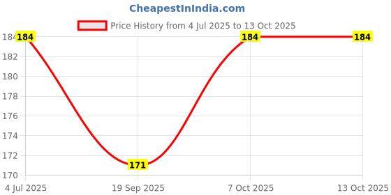 flipkart.com radhe hub New Green Mask Stick (40gm) Green Tea Face Shaping Mask radhe hub Price History Graph from 4 Jul 2025 to 13 Oct 2025
