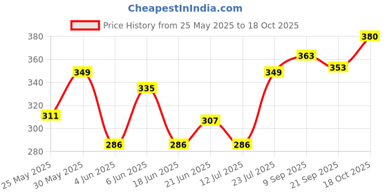 flipkart.com radhe hub Steel Electric 7 Egg Boiler Poacher for Steaming, Cooking, Boiling and Frying, Multicolour 05 Egg Cooker Boiler Steamer Poacher Egg Cooker radhe hub Price History Graph from 25 May 2025 to 18 Oct 2025