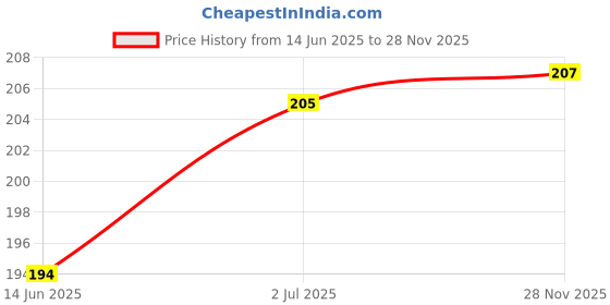 flipkart.com radhe Kitchen Sink Plastic Pop-Up Strainer radhe Price History Graph from 14 Jun 2025 to 28 Nov 2025