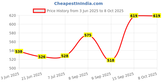 flipkart.com radhe krishna enterprise Multi-Function Electric 2 Layer Egg Boiler Cooker&Steamer Egg Cooker and Poacher 14 Egg Cooker,Egg Poacher,Egg Boiler Electric Automatic Off Egg Steamer,Egg Boiler EGG COOKER DOUBLE LAYER Egg Cooker radhe krishna enterprise Price History Graph from 3 Jun 2025 to 8 Oct 2025