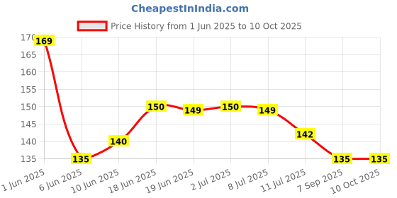 flipkart.com omniverse RADHE KRISHNA FANCY NIGHT LAMP 625 Night Lamp omniverse Price History Graph from 1 Jun 2025 to 9 Oct 2025