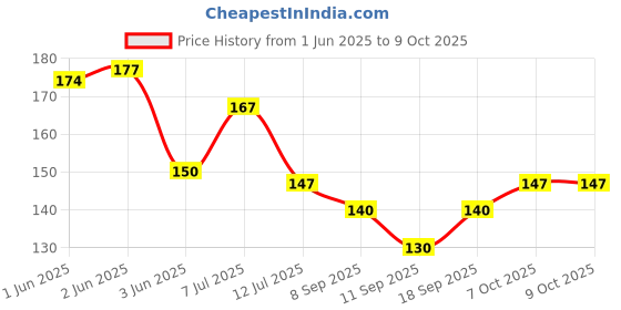 flipkart.com omniverse RADHE KRISHNA FANCY NIGHT LAMP 629 Night Lamp omniverse Price History Graph from 1 Jun 2025 to 9 Oct 2025