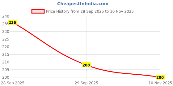 flipkart.com radhe krishna handloom Cotton Door Mat radhe krishna handloom Price History Graph from 28 Sep 2025 to 10 Nov 2025