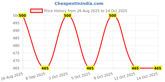 flipkart.com laturiya RADHE KRISHNA K2 Curtain Fabric laturiya Price History Graph from 26 Aug 2025 to 14 Oct 2025