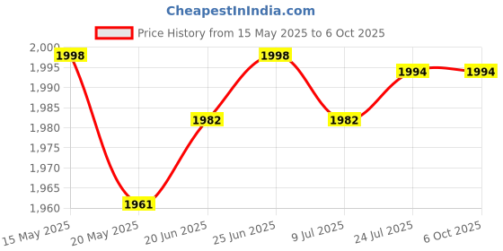 flipkart.com radhe krishna mini_exerciser_cycle Mini Pedal Exerciser Cycle radhe krishna Price History Graph from 15 May 2025 to 6 Oct 2025